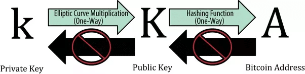Private Key - Public Key - Bitcoin Address