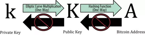 Is It Poss!   ible To Calculate A Private Key From A Public Key - 